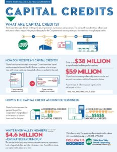 Capital credits infographic detailing the FAQs listed below. 